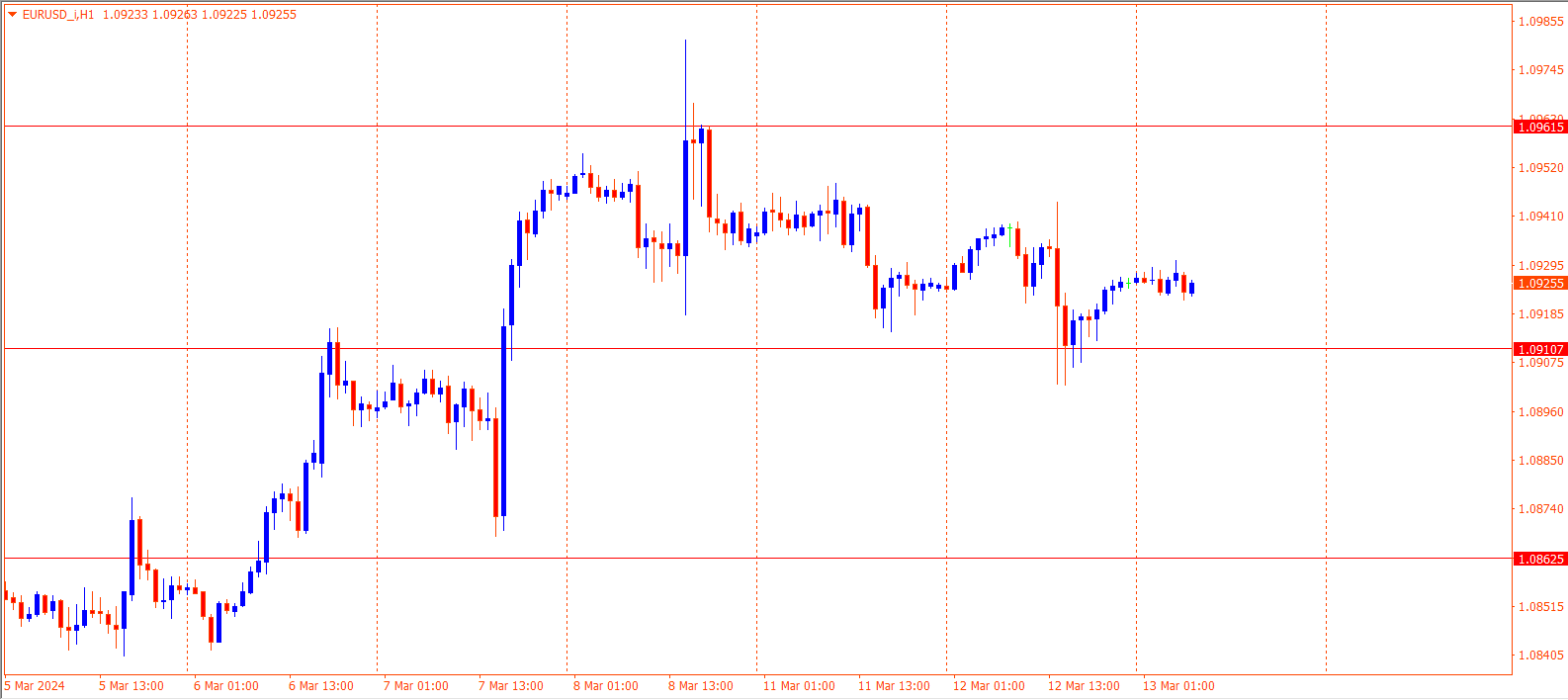 EURUSD